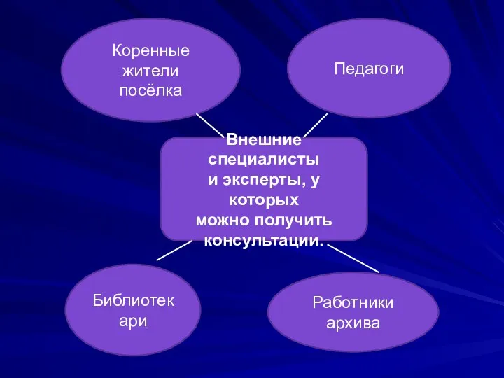 Внешние специалисты и эксперты, у которых можно получить консультации. Библиотекари Коренные жители посёлка Работники архива Педагоги