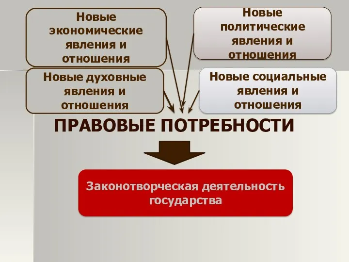 ПРАВОВЫЕ ПОТРЕБНОСТИ Новые экономические явления и отношения Новые политические явления