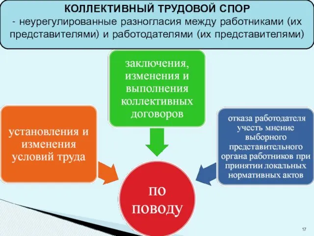 КОЛЛЕКТИВНЫЙ ТРУДОВОЙ СПОР - неурегулированные разногласия между работниками (их представителями) и работодателями (их представителями)