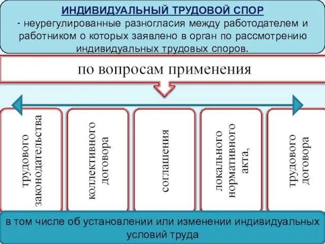 ИНДИВИДУАЛЬНЫЙ ТРУДОВОЙ СПОР - неурегулированные разногласия между работодателем и работником