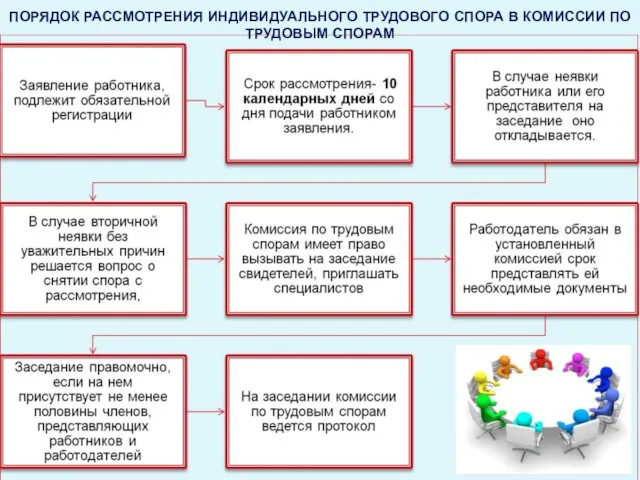 ПОРЯДОК РАССМОТРЕНИЯ ИНДИВИДУАЛЬНОГО ТРУДОВОГО СПОРА В КОМИССИИ ПО ТРУДОВЫМ СПОРАМ