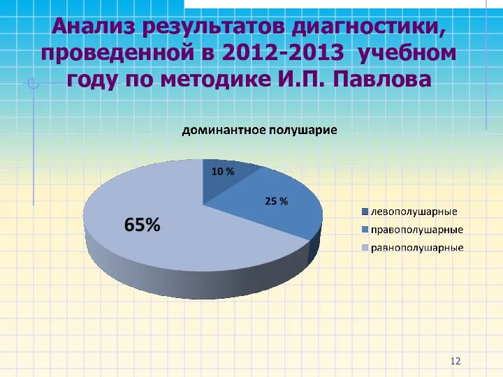 Анализ результатов диагностики, проведенной в 2012-2013 учебном году по методике И.П. Павлова