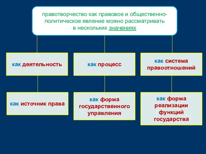 правотворчество как правовое и общественно-политическое явление можно рассматривать в нескольких