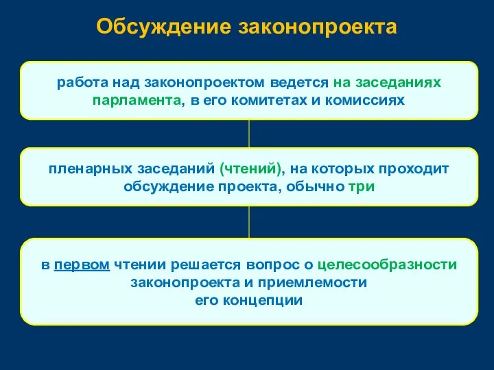 Обсуждение законопроекта работа над законопроектом ведется на заседаниях парламента, в