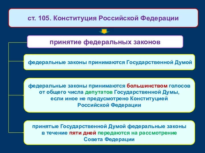 принятие федеральных законов ст. 105. Конституция Российской Федерации федеральные законы