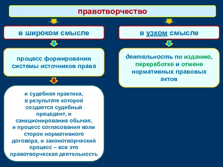 в широком смысле правотворчество в узком смысле процесс формирования системы