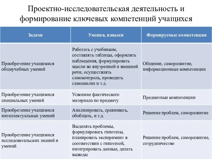 Проектно-исследовательская деятельность и формирование ключевых компетенций учащихся