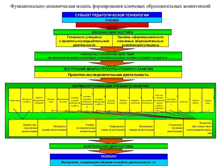 Функционально-динамическая модель формирования ключевых образовательных компетенций СУБЪЕКТ ПЕДАГОГИЧЕСКОЙ ТЕХНОЛОГИИ УЧЕНИК