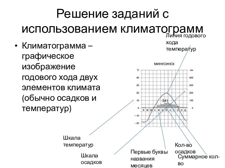 Решение заданий с использованием климатограмм Климатограмма – графическое изображение годового