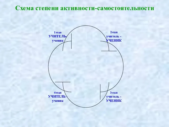 Схема степени активности-самостоятельности