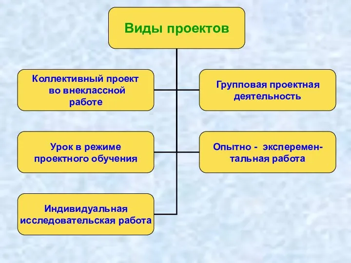 Виды проектов