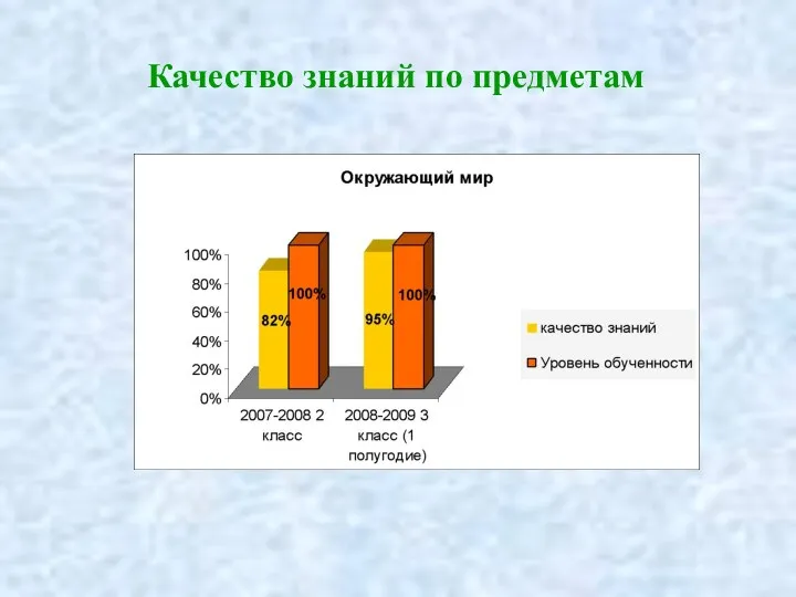 Качество знаний по предметам