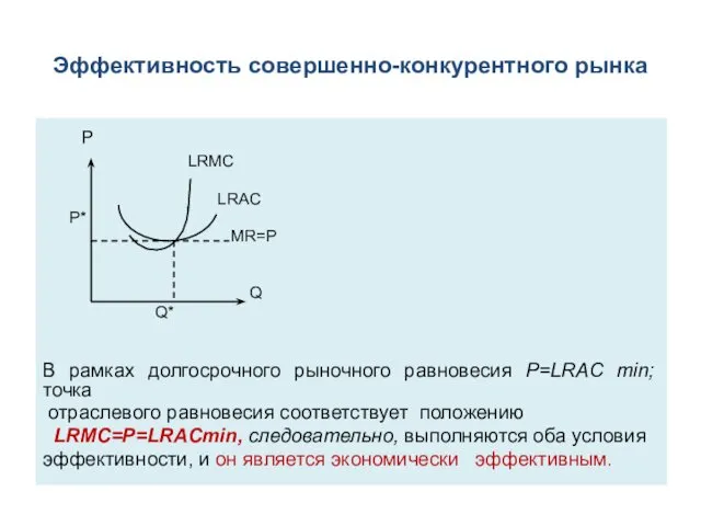 Эффективность совершенно-конкурентного рынка P LRMC LRAC P* MR=P Q Q*