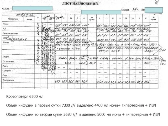 Кровопотеря 6500 мл Объем инфузии в первые сутки 7300 ///