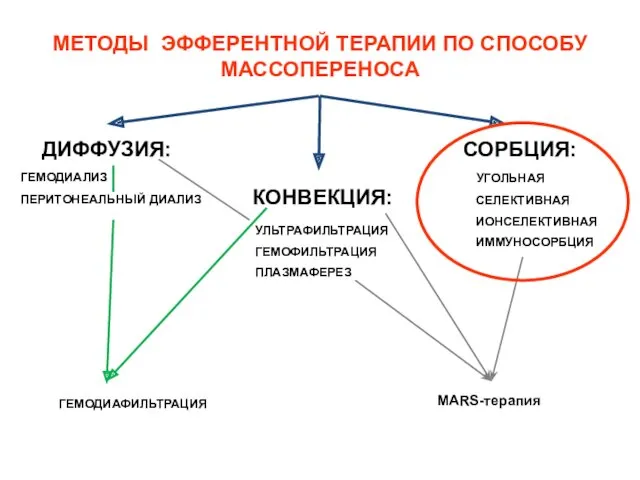 МЕТОДЫ ЭФФЕРЕНТНОЙ ТЕРАПИИ ПО СПОСОБУ МАССОПЕРЕНОСА ДИФФУЗИЯ: КОНВЕКЦИЯ: СОРБЦИЯ: ГЕМОДИАЛИЗ