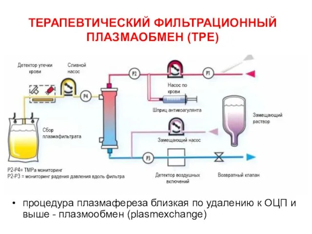 ТЕРАПЕВТИЧЕСКИЙ ФИЛЬТРАЦИОННЫЙ ПЛАЗМАОБМЕН (TPE) процедура плазмафереза близкая по удалению к ОЦП и выше - плазмообмен (plasmexchange)