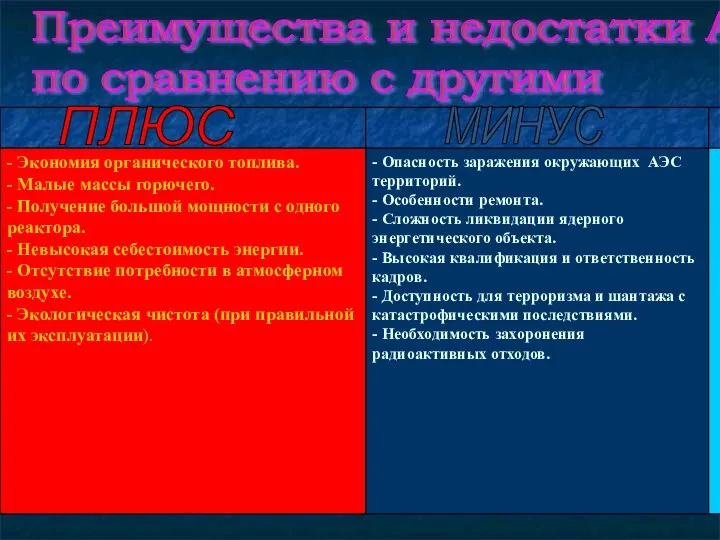 Преимущества и недостатки АЭС по сравнению с другими ПЛЮС МИНУС