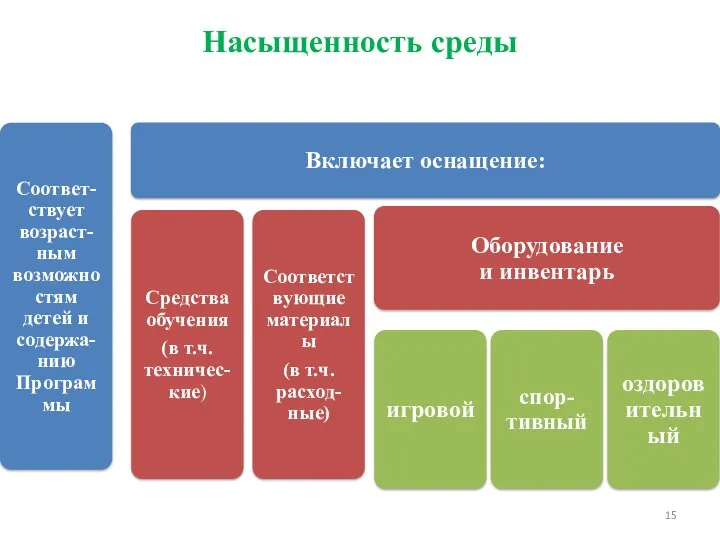 Насыщенность среды Требования к развивающей предметно-пространственной среде