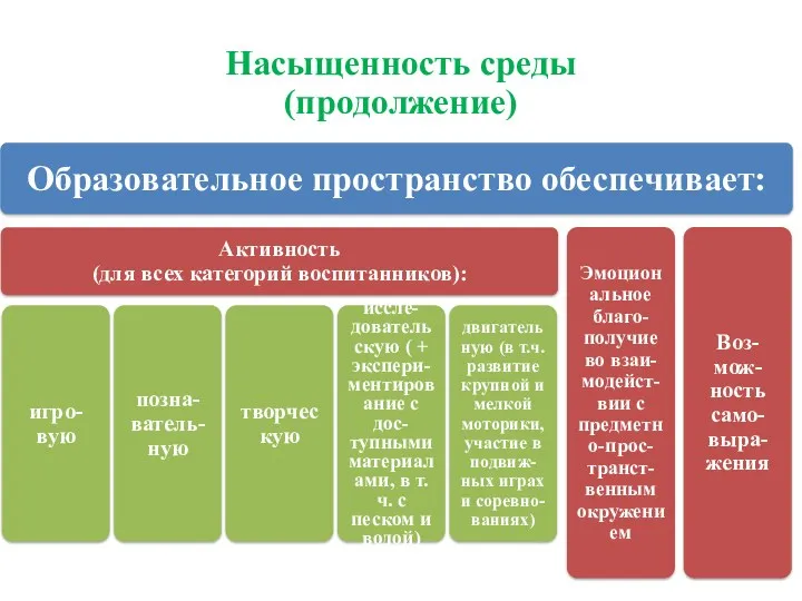 Насыщенность среды (продолжение) Требования к развивающей предметно-пространственной среде