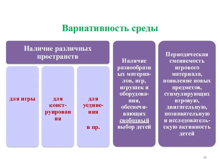 Вариативность среды Требования к развивающей предметно-пространственной среде