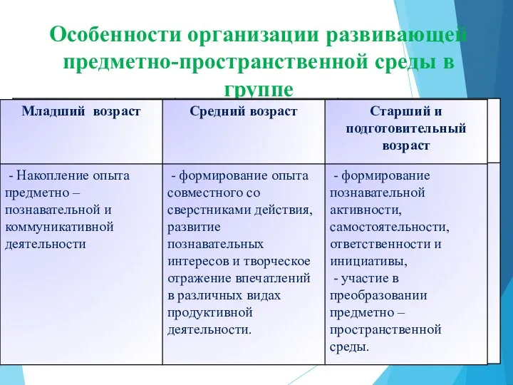 Особенности организации развивающей предметно-пространственной среды в группе