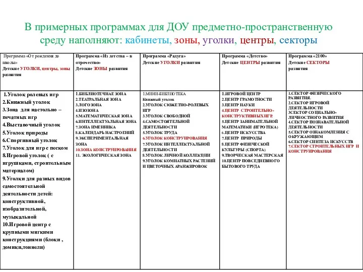 В примерных программах для ДОУ предметно-пространственную среду наполняют: кабинеты, зоны, уголки, центры, секторы