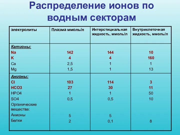 Распределение ионов по водным секторам