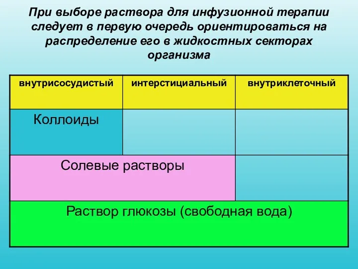 При выборе раствора для инфузионной терапии следует в первую очередь