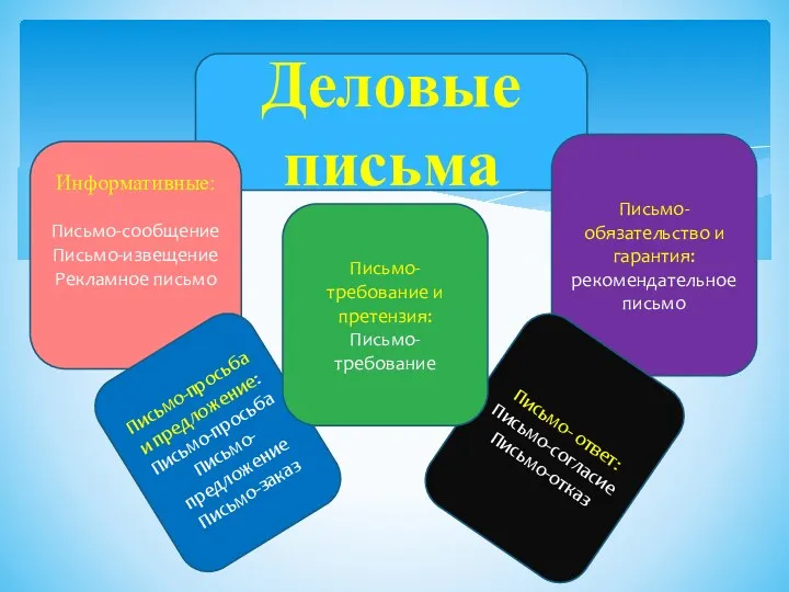 Деловые письма Информативные: Письмо-сообщение Письмо-извещение Рекламное письмо Письмо-обязательство и гарантия: