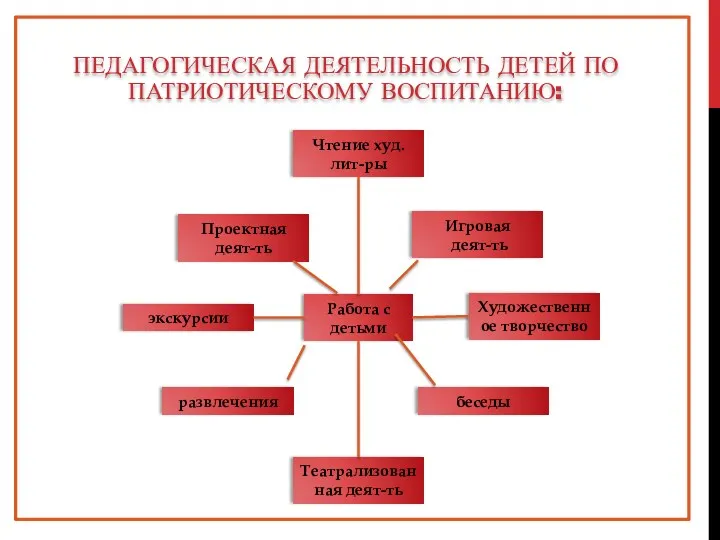 Чтение худ. лит-ры Игровая деят-ть экскурсии развлечения беседы Театрализованная деят-ть