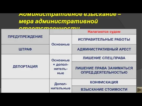 Административное взыскание –мера административной ответственности