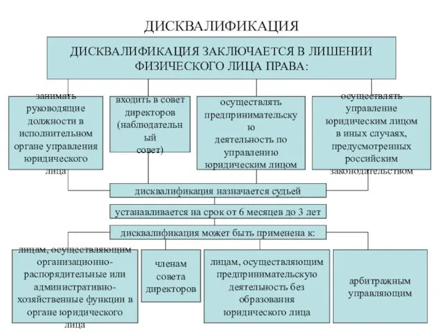 ДИСКВАЛИФИКАЦИЯ ДИСКВАЛИФИКАЦИЯ ЗАКЛЮЧАЕТСЯ В ЛИШЕНИИ ФИЗИЧЕСКОГО ЛИЦА ПРАВА: занимать руководящие