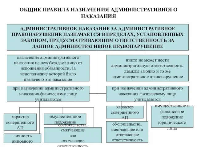 ОБЩИЕ ПРАВИЛА НАЗНАЧЕНИЯ АДМИНИСТРАТИВНОГО НАКАЗАНИЯ АДМИНИСТРАТИВНОЕ НАКАЗАНИЕ ЗА АДМИНИСТРАТИВНОЕ ПРАВОНАРУШЕНИЕ