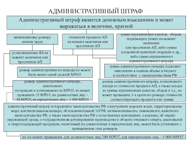 АДМИНИСТРАТИВНЫЙ ШТРАФ Административный штраф является денежным взысканием и может выражаться