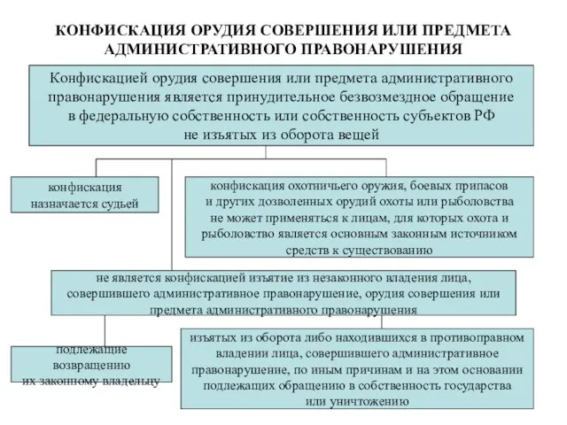 КОНФИСКАЦИЯ ОРУДИЯ СОВЕРШЕНИЯ ИЛИ ПРЕДМЕТА АДМИНИСТРАТИВНОГО ПРАВОНАРУШЕНИЯ Конфискацией орудия совершения