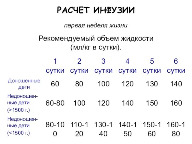 Рекомендуемый объем жидкости (мл/кг в сутки). РАСЧЕТ ИНФУЗИИ первая неделя жизни