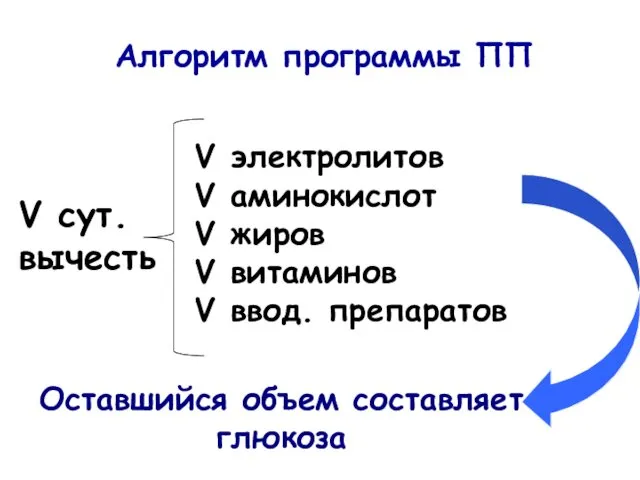 Алгоритм программы ПП V сут. вычесть V электролитов V аминокислот