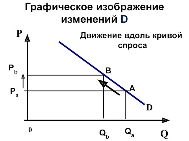 Движение вдоль кривой спроса 0 Q D P A B Pa Qa Pb