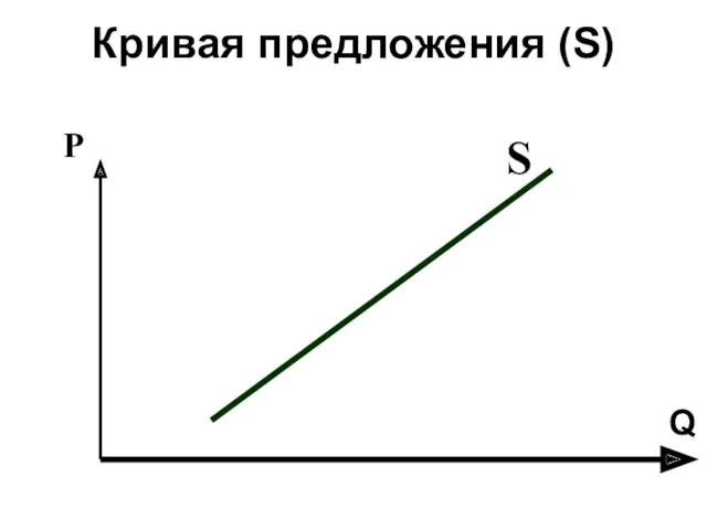 Кривая предложения (S) Р S Q