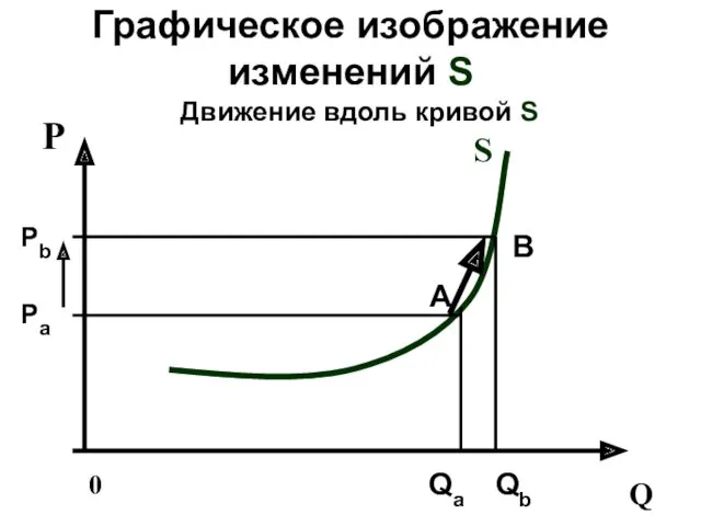 Графическое изображение изменений S Движение вдоль кривой S 0 Q P S Pa
