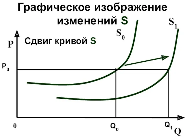 Графическое изображение изменений S P 0 Q S0 S1 Q0 Q1 P0 Сдвиг кривой S