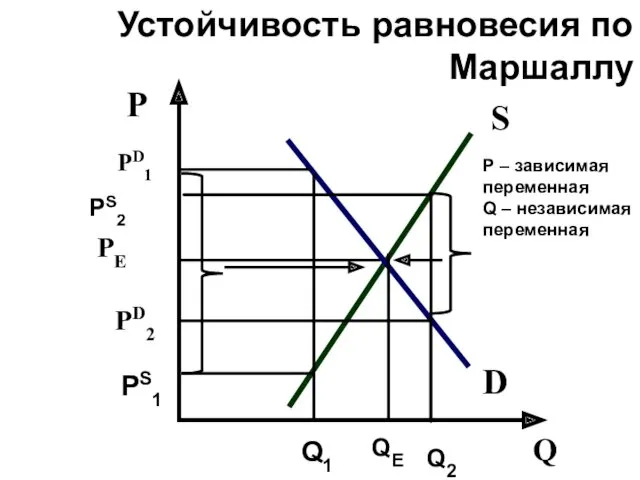 Устойчивость равновесия по Маршаллу P PE PD2 S D Q Q1 QE Q2