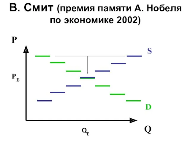 В. Смит (премия памяти А. Нобеля по экономике 2002) P PE S D Q QE
