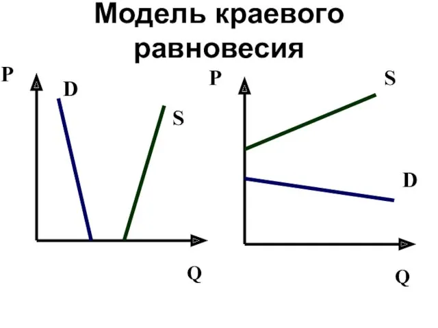 Модель краевого равновесия Q P D D S S