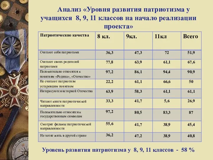 Анализ «Уровня развития патриотизма у учащихся 8, 9, 11 классов на начало реализации