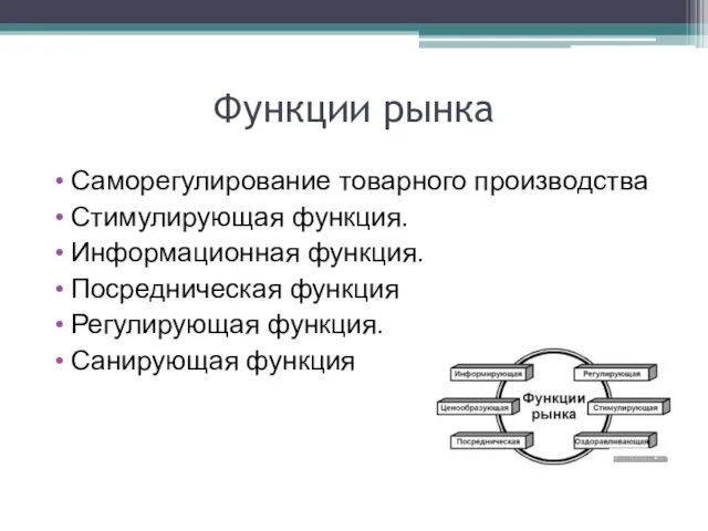 Функции рынка Саморегулирование товарного производства Стимулирующая функция. Информационная функция. Посредническая функция Регулирующая функция. Санирующая функция