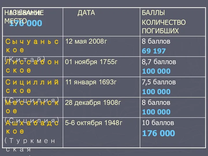 10 баллов 176 000