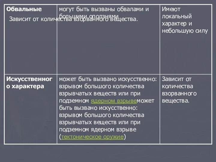 Зависит от количества взорванного вещества.