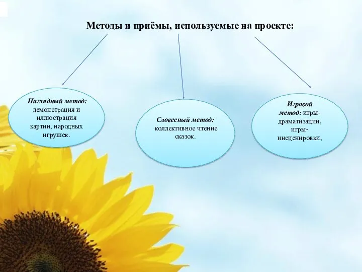 Методы и приёмы, используемые на проекте: Наглядный метод: демонстрация и