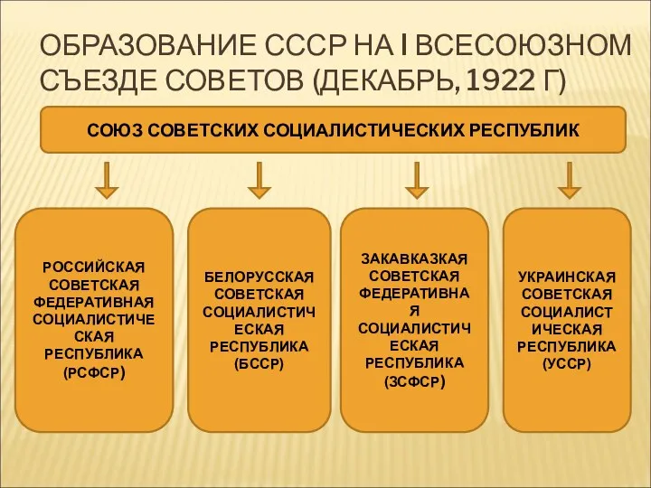 ОБРАЗОВАНИЕ СССР НА I ВСЕСОЮЗНОМ СЪЕЗДЕ СОВЕТОВ (ДЕКАБРЬ, 1922 Г)